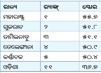 Care Edge Report: Odisha ranks 11th in overall performance